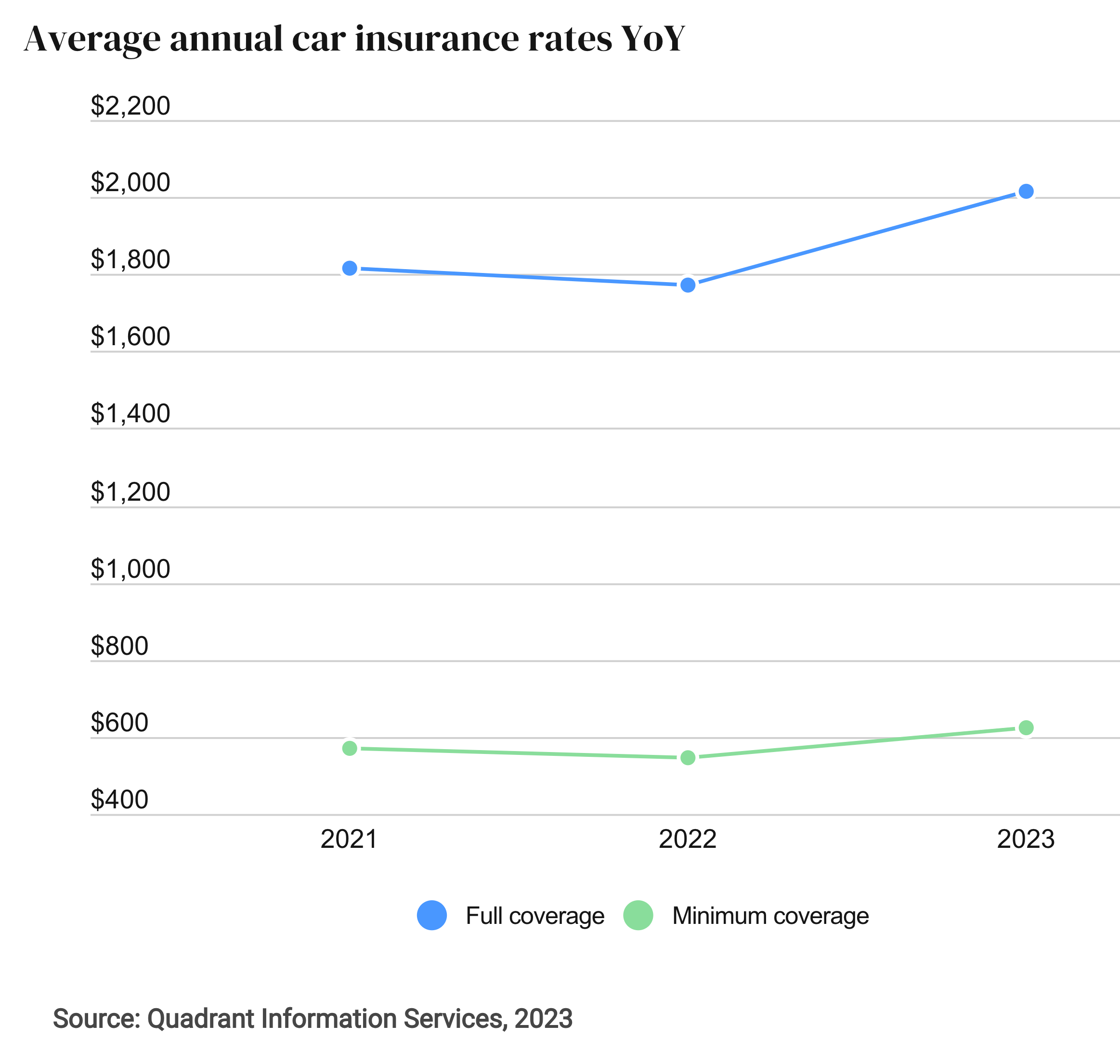 Bankrate Averag Annuael Car Insurance Rates 2023 Yoy ?preferwebp=true&quality=85